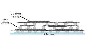 Hybridmaterial av grafenoxid och silica-nanopartiklar